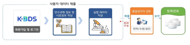 성과물 등록 절차 개요