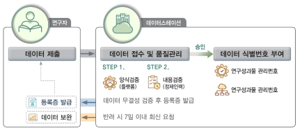 연구자와 KOBIC 관점의 데이터 등록과 발급 프로세스