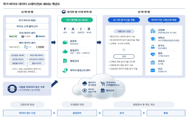 국가 바이오 데이터 스테이션(K-BDS) 개념도