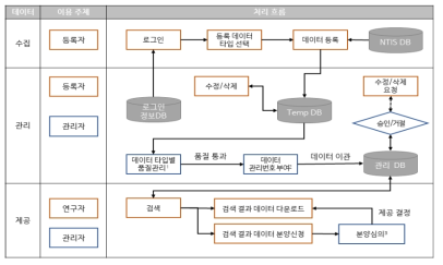 국가 바이오 데이터 스테이션 관리번호 부여 흐름도