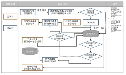 국가 바이오 데이터 스테이션 품질 관리 흐름도