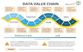 Open Data Watch의 데이터 가치사슬 단계