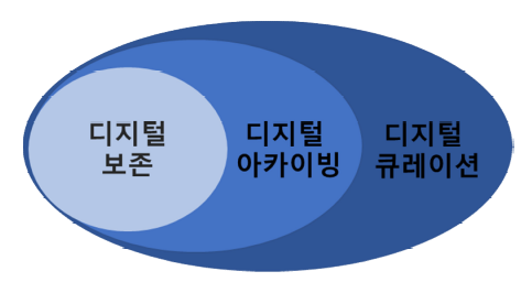 디지털 보존, 아카아빙, 큐레이션 관계도