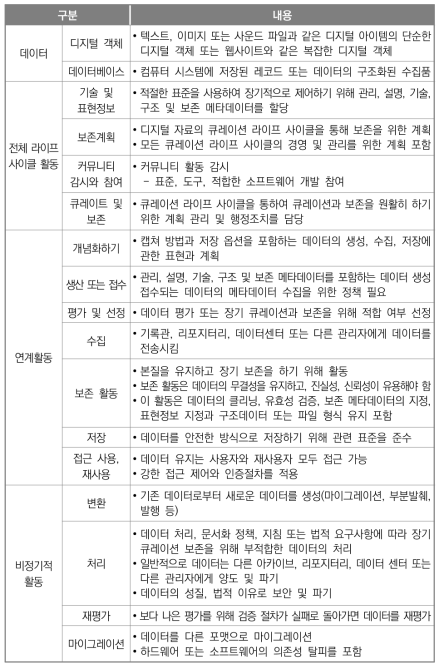 디지털 큐레이션 라이프 사이클의 분야별 활동