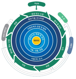KOREA 디지털 큐레이션 라이프 사이클 모델