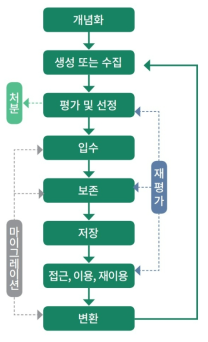 KOREA 모델의 순차적 활동과 비정기적 활동 관계도