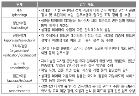 국가연구개발성과 큐레이션 업무(예)