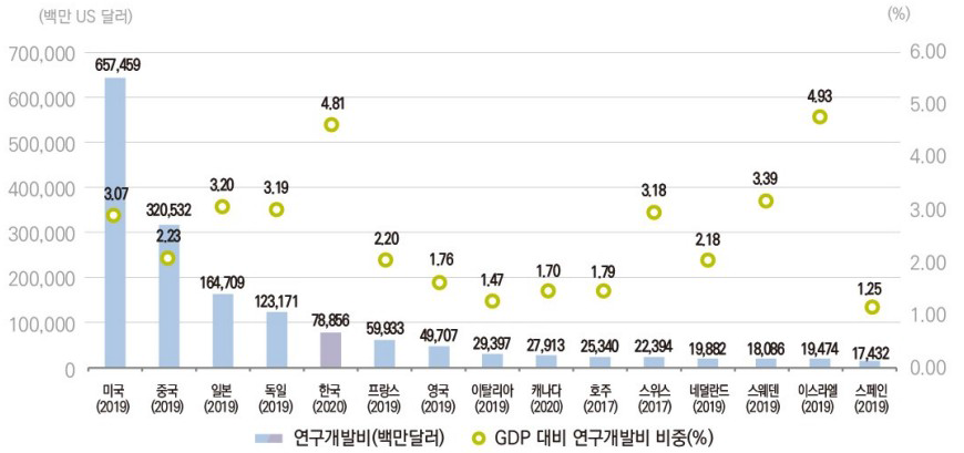 연구개발비 국제비교 자료: 연구개발활동조사(’20)