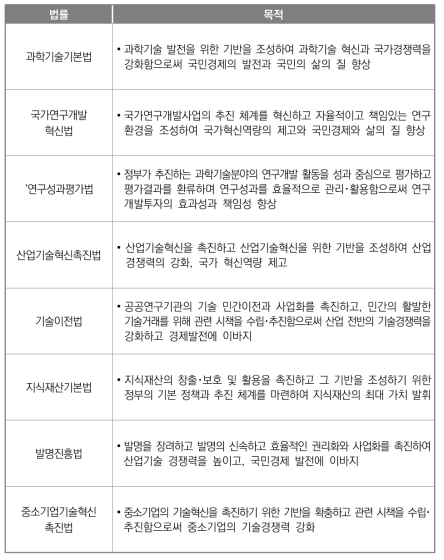 국가연구개발관련 법의 주요 목적