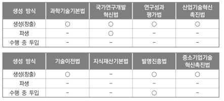 연구개발성과 인정범위