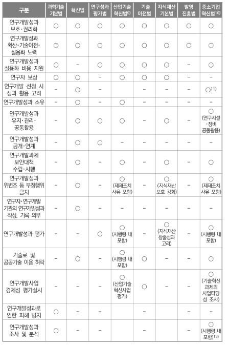 연구개발성과의 보호 및 관리 내용