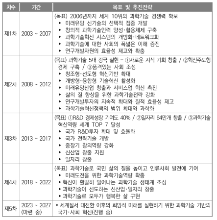 과학기술 기본계획의 목표 및 추진전략