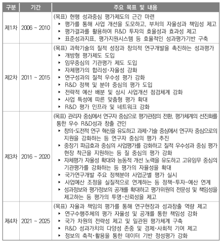 국가연구개발 연구성과평가 기본계획 추진목표 변화