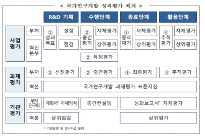 국가연구개발 성과평가 체계(’23년 연구성과평가 실시계획)