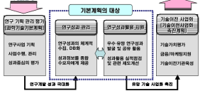 제1차 연구성과관리･활용 계획수립 시 기본계획의 범위