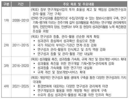 연구성과 관리활용 기본계획의 주요 목표