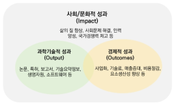 연구성과 유형 분류