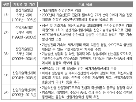 연도별 산업기술혁신계획 목표