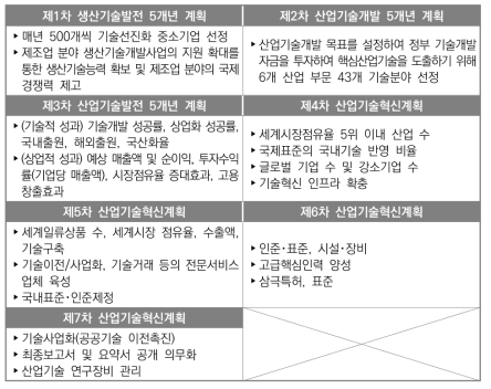 산업기술혁신계획에서 제시한 연구개발성과 유형