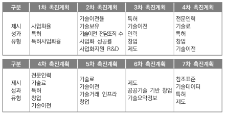 기술이전･사업화 촉진계획에서 제시한 연구개발성과 유형