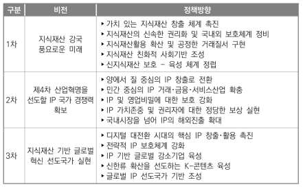 국가지식재산 기본계획 정책 방향 변화