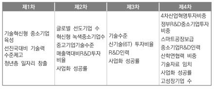 중소기업기술혁신 촉진계획 성과지표