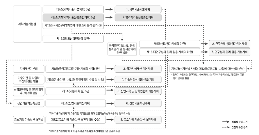 상위계획 추진의 법적근거와 상위계획 간의 연계