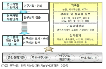 국가연구개발사업 연구성과 관리의 대상 및 체계