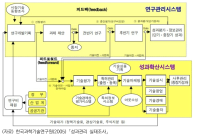 연구관리시스템과 성과확산시스템