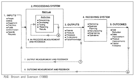 연구개발시스템(The R&D laboratory as a system)