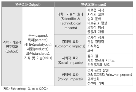 연구개발 성과의 범위와 형태