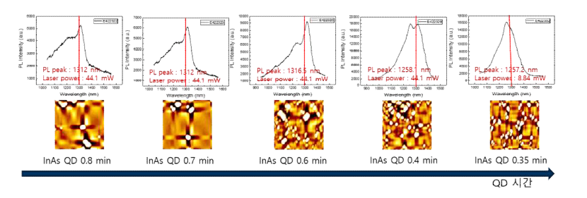 In0.12GaAs QW 위 InAs 성장 시간에 따른 PL 및 양자점 모양 변화