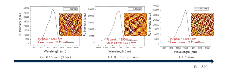 G.I. 시간에 따른 양자점 PL 파장 변화