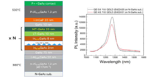 P-AlGaAs clad를 가진 QDLD 의 구조 및 QD 주기 변화에 따른 QDLD 소자 의 PL 크기 비교
