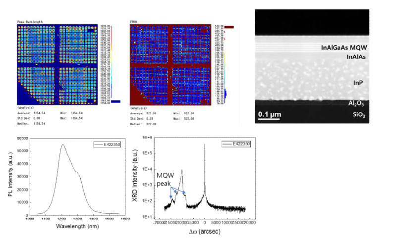 전사한 InP/SiO2 위에서 재성장한 InAlGaAs MQW의 TEM, PL 및 XRD 특성