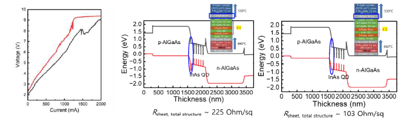 (왼쪽) 발진한 QDLD의 I-V 특성 (중앙) InGaP SCH를 활용한 소자의 band diagram (오른쪽) AlGaAs SCH 를 활용한 소자의 band diagram