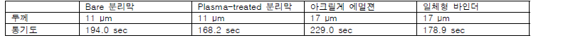 분리막의 종류에 따른 두께 및 통기특성 평가 결과