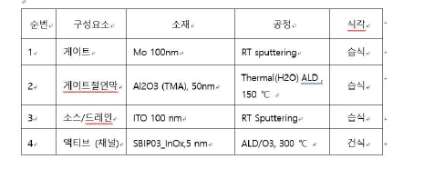 산화물 박막트렌지스터 구성요소 및 증착법