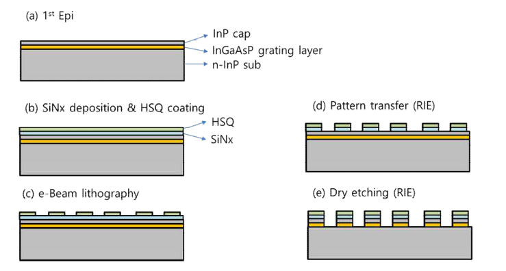 E-Beam lithography를 이용한 grating 공정