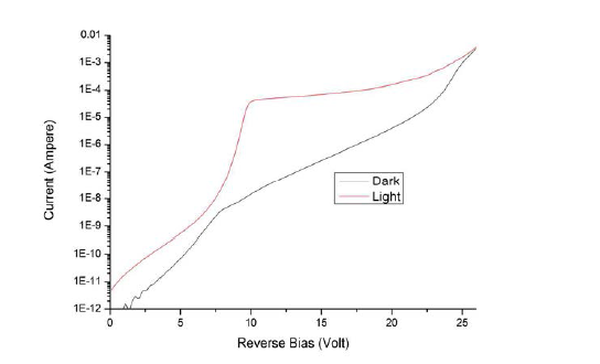 제작된 APD 칩의 L I-V 특성.