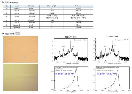 C-band 파장대역에서 동작 가능한 7 MQW 에피구조 및 grating layer에 재성장한 웨이퍼의 표면 microscope 이미지 (왼쪽), 및 HRXRD와 PL 데이터 (오른쪽)