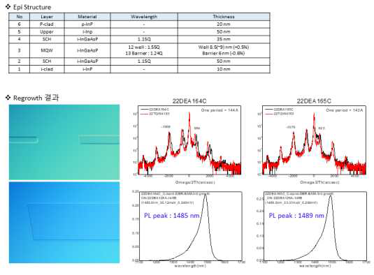 Electro-Absorption modulator MQW층의 성장구조(위쪽)와 재성장된 웨이퍼의 표면 microscope 이미지(왼쪽 아래) 및 재성장 된 웨이퍼의 HRXRD와 상온 PL 데이터 (오른쪽 아래)