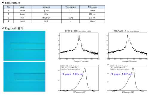 1.3Q Butt passive waveguide 재성장 구조(위쪽)와 재성장된 웨 이퍼의 microscope 이미지 (왼쪽 아래) 및 HRXRD와 상온 PL 데이터 (오른 쪽 아래)