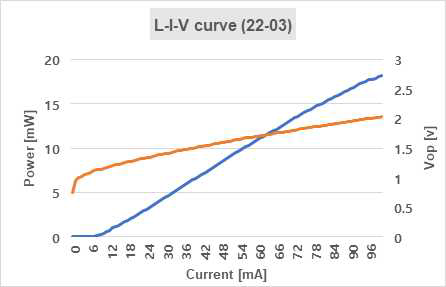 L-I-V Curve 특성