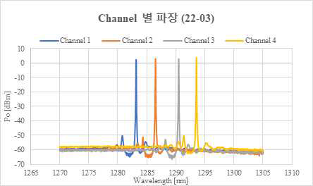 DFB-LD Channel 별 파장 특성 확인