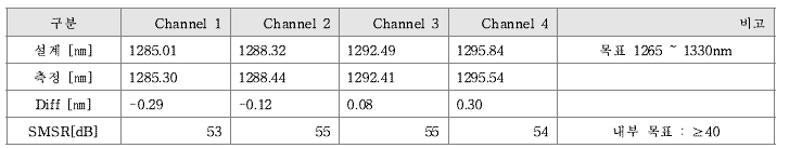 DFB-LD Channel 별 파장 특성 확인