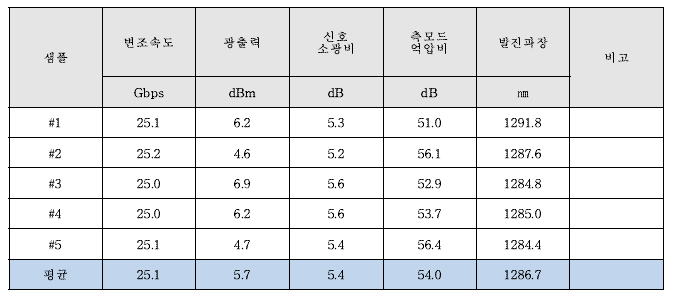 DFB-LD 동특성 평가 결과