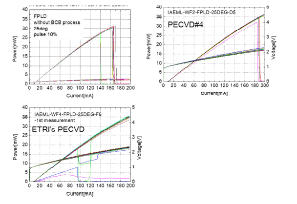 Passivation SiNx의 조건에 따른 FP LD 특성 변화