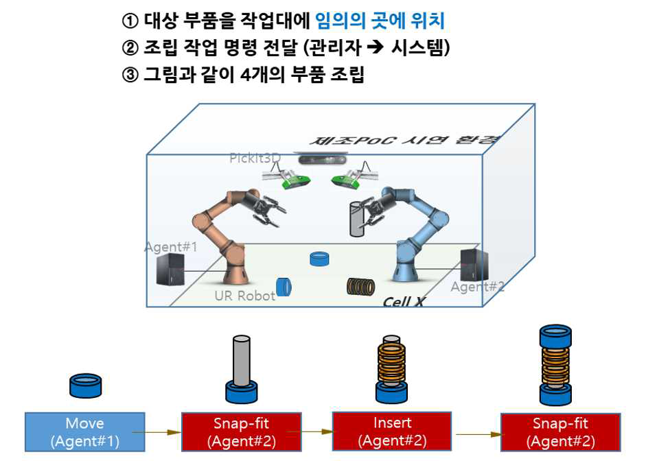 다중로봇 협업 자율 제품조립 시나리오 개념도