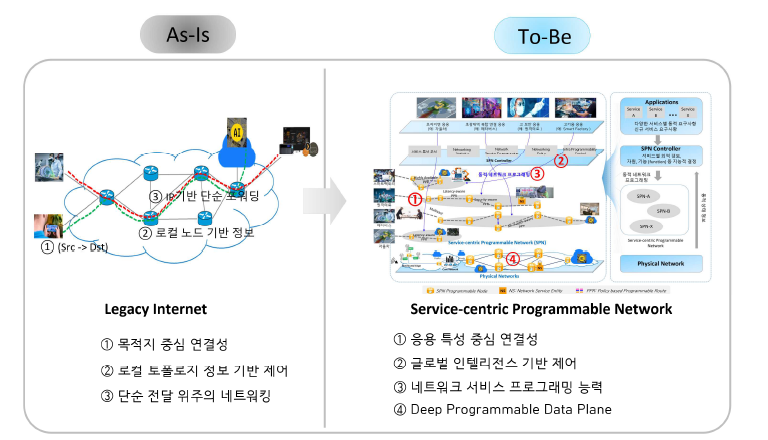 차세대 서비스 프로그래머블 네트워킹 개념도